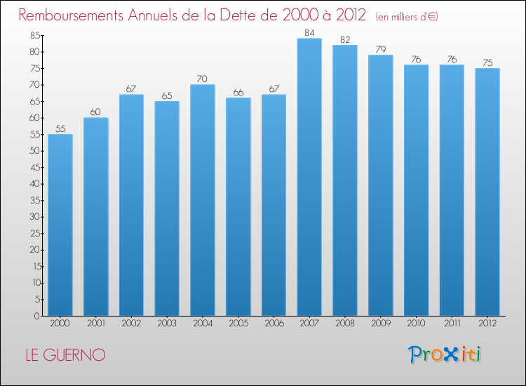 Evolution de l'annuité de la dette pour la commune de LE GUERNO de 2000 à 2012 Annuités de la dette pour LE GUERNO de 2000 à 2012