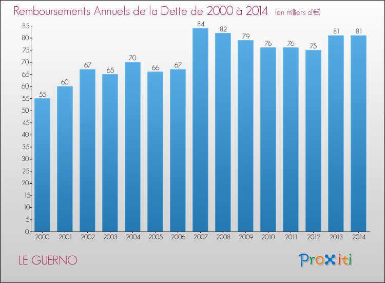Evolution de l'annuité de la dette pour la commune de LE GUERNO de 2000 à 2014 Annuités de la dette pour LE GUERNO de 2000 à 2014