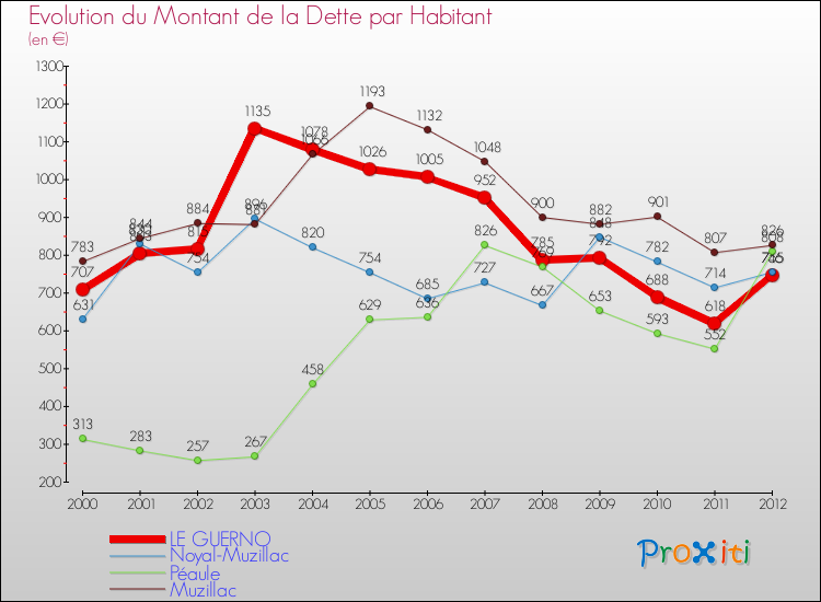 Evolution de la dette par habitant pour la commune de LE GUERNO et les communes proches de 2000 à 2012 Comparaison de la dette par habitant pour LE GUERNO et les communes voisines de 2000 à 2012