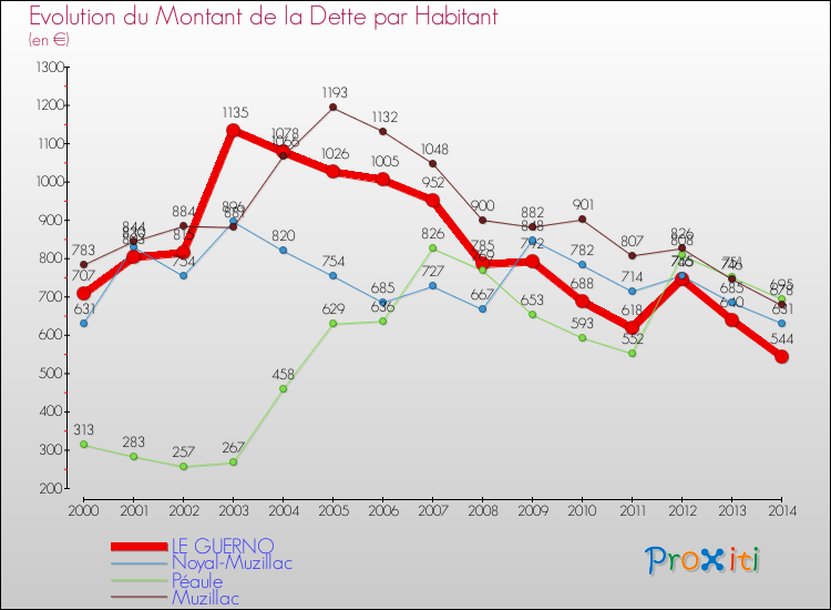 Evolution de la dette par habitant pour la commune de LE GUERNO et les communes proches de 2000 à 2014 Comparaison de la dette par habitant pour LE GUERNO et les communes voisines de 2000 à 2014