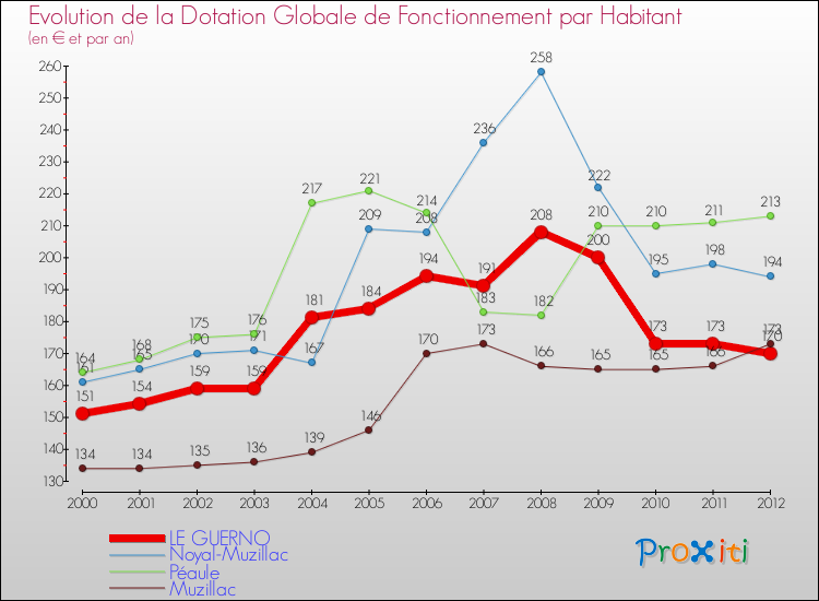 Evolution et montant de la dotation globale de fonctionnement par Habitant pour LE GUERNO et les communes proches Comparaison des dotations globales de fonctionnement par habitant pour LE GUERNO et les communes voisines