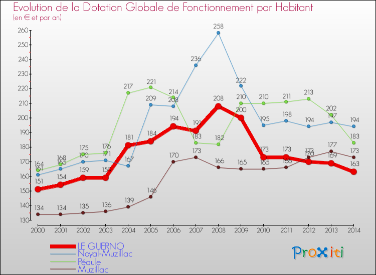 Evolution et montant de la dotation globale de fonctionnement par Habitant pour LE GUERNO et les communes proches de 2000 à 2014. Comparaison des dotations globales de fonctionnement par habitant pour LE GUERNO et les communes voisines de 2000 à 2014.