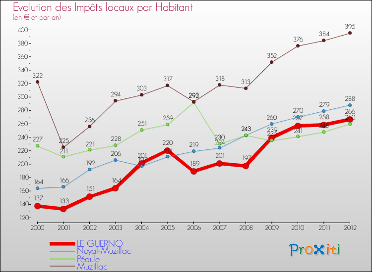 Evolution et montant des impôts locaux par Habitant pour LE GUERNO et les communes proches Comparaison des impôts locaux par habitant pour LE GUERNO et les communes voisines