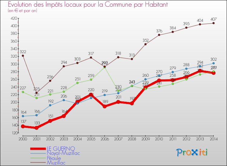 Evolution et montant des impôts locaux par Habitant pour LE GUERNO et les communes proches de 2000 à 2014 Comparaison des impôts locaux par habitant pour LE GUERNO et les communes voisines de 2000 à 2014