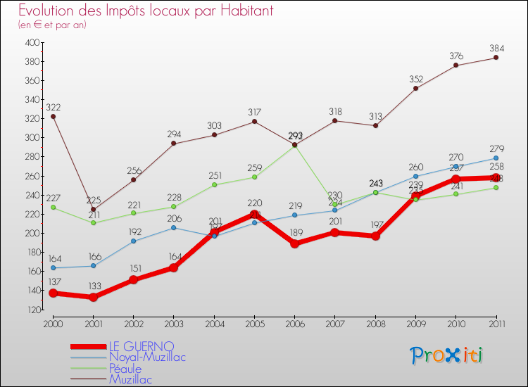 Evolution et montant des impôts locaux par Habitant pour LE GUERNO et les communes proches Comparaison des impôts locaux par habitant pour LE GUERNO et les communes voisines