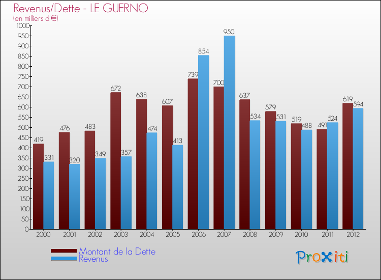 Evolution comparée de la dette et des revenus pour la commune de LE GUERNO de 2000 à 2012 Comparaison de la dette et des revenus pour LE GUERNO de 2000 à 2012