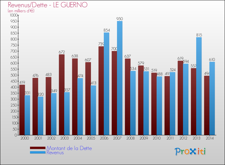 Evolution comparée de la dette et des revenus pour la commune de LE GUERNO de 2000 à 2014 Comparaison de la dette et des revenus pour LE GUERNO de 2000 à 2014