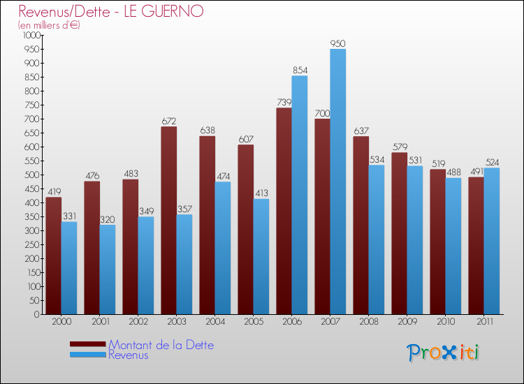 Evolution comparée de la dette et des revenus pour la commune de LE GUERNO de 2000 à 2011 Comparaison de la dette et des revenus pour LE GUERNO de 2000 à 2011