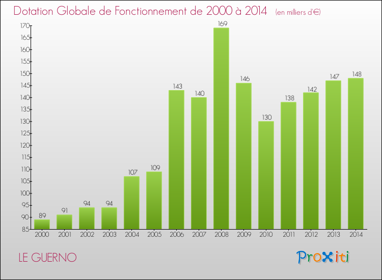 Evolution du montant de la Dotation Globale de Fonctionnement pour la commune de LE GUERNO de 2000 à 2014 Evolution du montant de la Dotation Globale de Fonctionnement pour LE GUERNO de 2000 à 2014