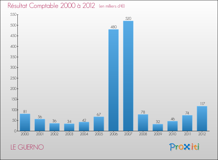 Evolution du résultat comptable pour la commune de LE GUERNO de 2000 à 2012 Evolution du résultat comptable pour LE GUERNO de 2000 à 2012