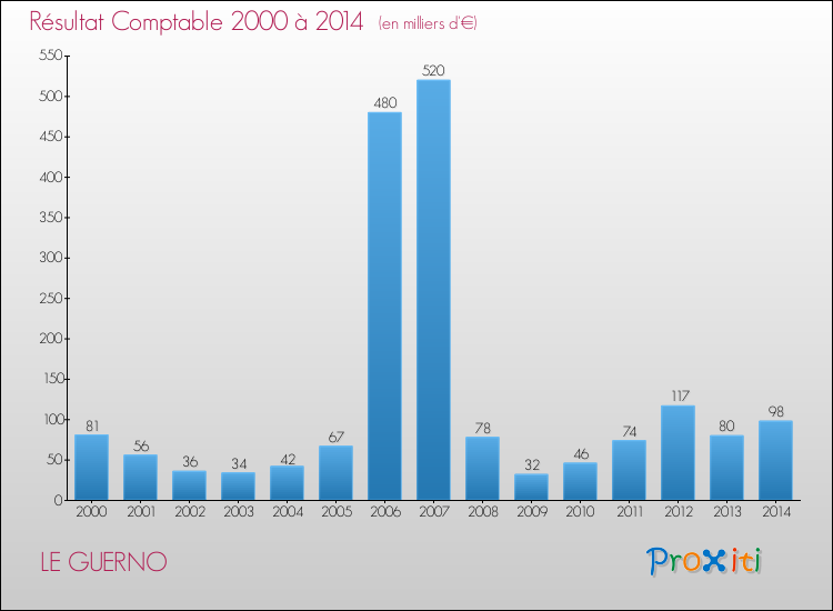 Evolution du résultat comptable pour la commune de LE GUERNO de 2000 à 2014 Evolution du résultat comptable pour LE GUERNO de 2000 à 2014