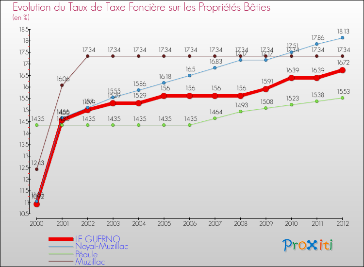 Evolution du taux de la taxe foncière sur le bati pour LE GUERNO et les communes proches de 2000 à 2012 Comparaison des taux de taxe foncière sur le bati pour LE GUERNO et les communes voisines de 2000 à 2012