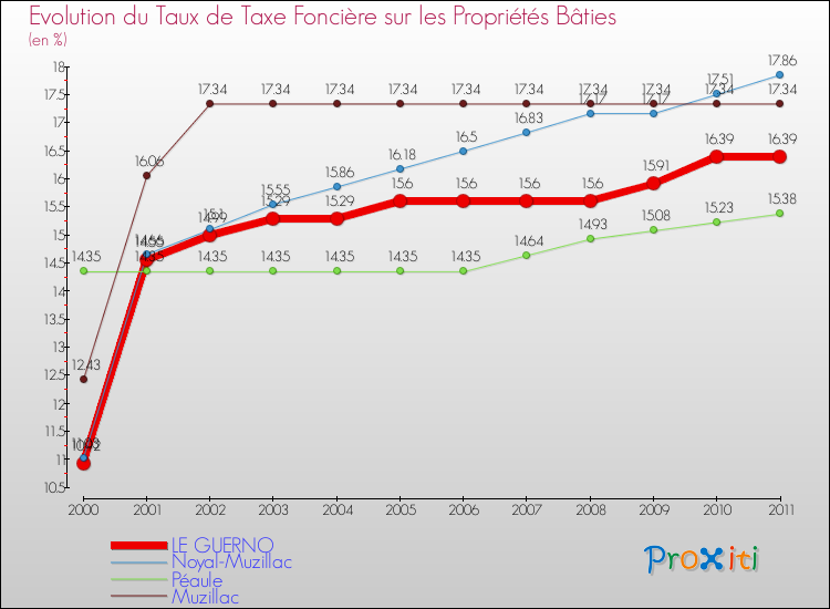 Evolution du taux de la taxe foncière sur le bati pour LE GUERNO et les communes proches Comparaison des taux de taxe foncière sur le bati pour LE GUERNO et les communes voisines