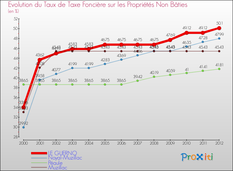 Evolution du taux de la taxe foncière sur les immeubles et terrains non batis pour LE GUERNO et les communes proches de 2000 à 2012 Comparaison des taux de la taxe foncière sur les immeubles et terrains non batis pour LE GUERNO et les communes voisines de 2000 à 2012