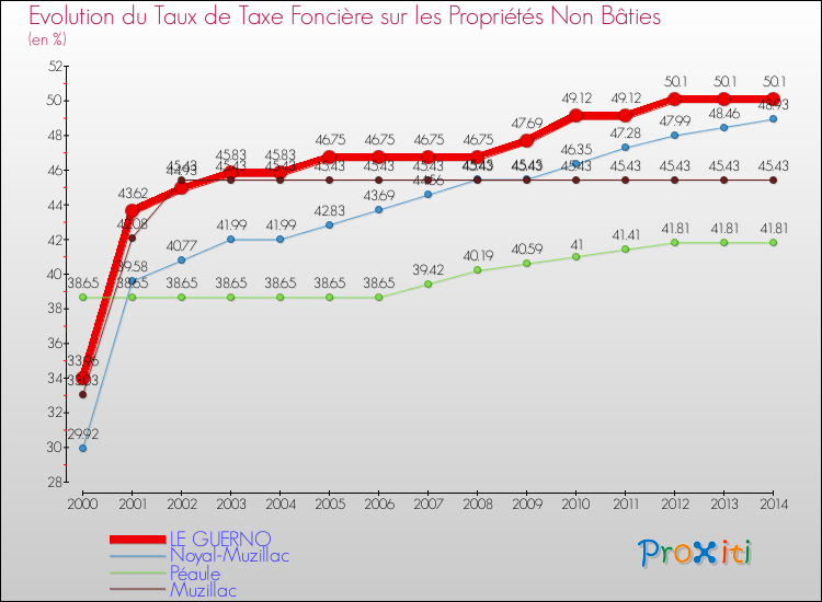 Evolution du taux de la taxe foncière sur les immeubles et terrains non batis pour LE GUERNO et les communes proches de 2000 à 2014 Comparaison des taux de la taxe foncière sur les immeubles et terrains non batis pour LE GUERNO et les communes voisines de 2000 à 2014