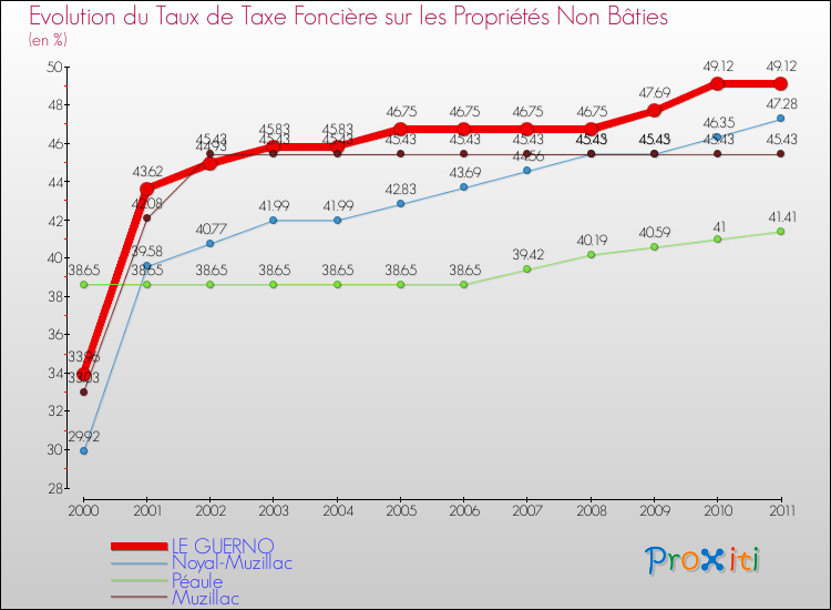 Evolution du taux de la taxe foncière sur les immeubles et terrains non batis pour LE GUERNO et les communes proches Comparaison des taux de la taxe foncière sur les immeubles et terrains non batis pour LE GUERNO et les communes voisines