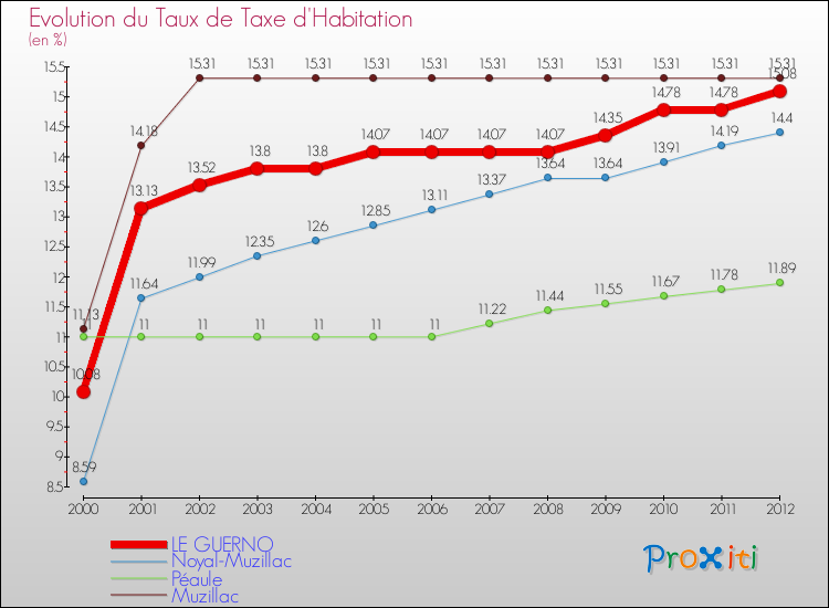 Evolution du taux de la taxe d'habitation pour LE GUERNO et les communes proches Comparaison des taux de la taxe d'habitation pour LE GUERNO et les communes voisines