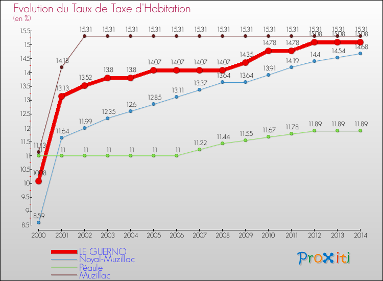 Evolution du taux de la taxe d'habitation pour LE GUERNO et les communes proches de 2000 à 2014 Comparaison des taux de la taxe d'habitation pour LE GUERNO et les communes voisines de 2000 à 2014
