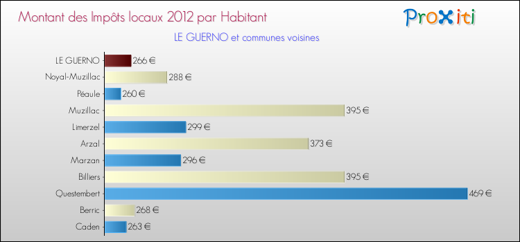 Montant des impôts locaux par Habitant pour LE GUERNO et les communes proches Comparaison des impôts locaux par habitant pour LE GUERNO et les communes voisines