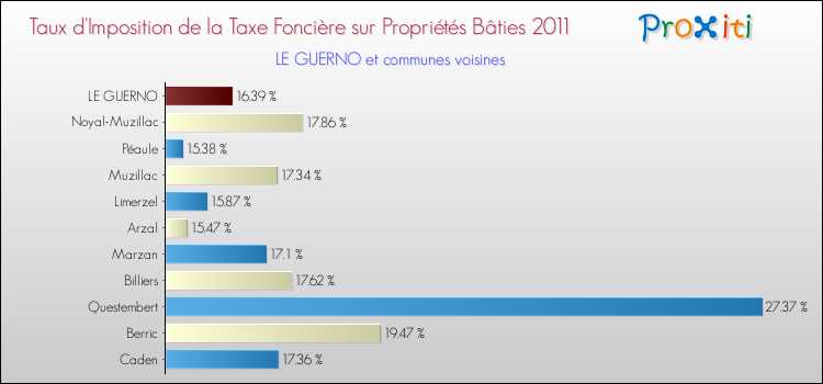 Taux d'imposition de la taxe foncière sur le bati 2011 pour LE GUERNO et les communes proches Comparaison des taux d'imposition de la taxe foncière sur le bati 2011 pour LE GUERNO et les communes voisines