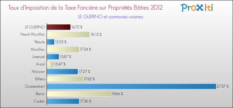 Taux d'imposition de la taxe foncière sur le bati 2012 pour LE GUERNO et les communes proches Comparaison des taux d'imposition de la taxe foncière sur le bati 2012 pour LE GUERNO et les communes voisines