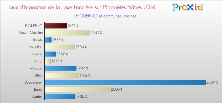 Taux d'imposition de la taxe foncière sur le bati 2014 pour LE GUERNO et les communes proches Comparaison des taux d'imposition de la taxe foncière sur le bati 2014 pour LE GUERNO et les communes voisines