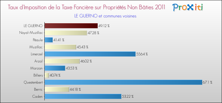 Taux d'imposition de la taxe foncière sur les immeubles et terrains non batis 2011 pour LE GUERNO et les communes proches Comparaison des taux d'imposition de la taxe foncière sur les immeubles et terrains non batis 2011 pour LE GUERNO et les communes voisines