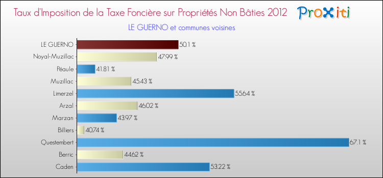 Taux d'imposition de la taxe foncière sur les immeubles et terrains non batis 2012 pour LE GUERNO et les communes proches Comparaison des taux d'imposition de la taxe foncière sur les immeubles et terrains non batis 2012 pour LE GUERNO et les communes voisines