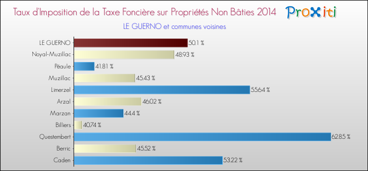 Taux d'imposition de la taxe foncière sur les immeubles et terrains non batis 2014 pour LE GUERNO et les communes proches Comparaison des taux d'imposition de la taxe foncière sur les immeubles et terrains non batis 2014 pour LE GUERNO et les communes voisines