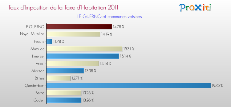Taux d'imposition de la taxe d'habitation 2011 pour LE GUERNO et les communes proches Comparaison des taux d'imposition de la taxe d'habitation 2011 pour LE GUERNO et les communes voisines