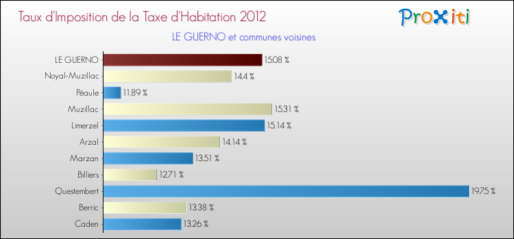 Taux d'imposition de la taxe d'habitation 2012 pour LE GUERNO et les communes proches Comparaison des taux d'imposition de la taxe d'habitation 2012 pour LE GUERNO et les communes voisines