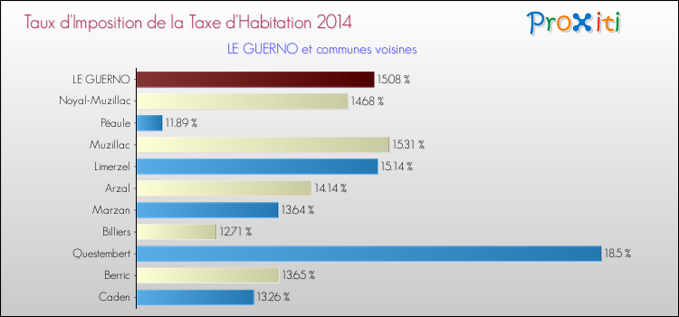 Taux d'imposition de la taxe d'habitation 2014 pour LE GUERNO et les communes proches Comparaison des taux d'imposition de la taxe d'habitation 2014 pour LE GUERNO et les communes voisines
