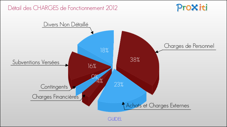 Décomposition des Charges de Fonctionnement 2012 de la commune de GUIDEL Charges de Fonctionnement 2012 pour la commune de GUIDEL