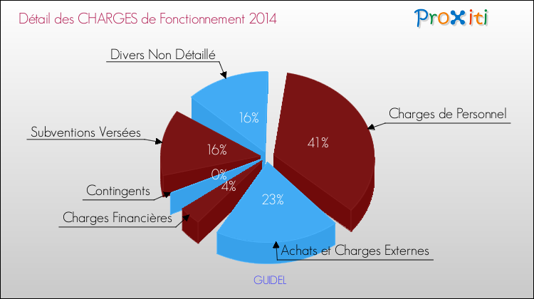 Décomposition des Charges de Fonctionnement 2014 de la commune de GUIDEL Charges de Fonctionnement 2014 pour la commune de GUIDEL