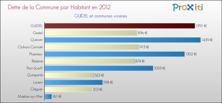Dette par habitant de la commune en 2012 pour GUIDEL et les communes proches Comparaison de la dette par habitant de la commune en 2012 pour GUIDEL et les communes voisines