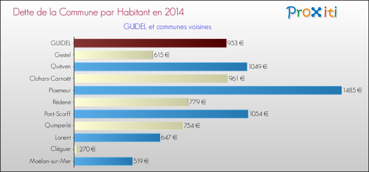 Dette par habitant de la commune en 2014 pour GUIDEL et les communes proches Comparaison de la dette par habitant de la commune en 2014 pour GUIDEL et les communes voisines