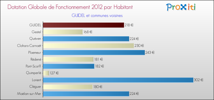 Montant des dotations globales de fonctionnement DGF par Habitant pour GUIDEL et les communes proches Comparaison des des dotations globales de fonctionnement DGF par habitant pour GUIDEL et les communes voisines
