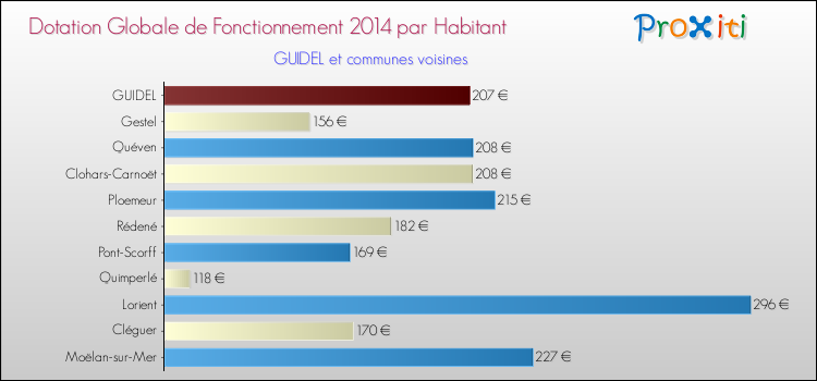 Montant des dotations globales de fonctionnement DGF par Habitant pour GUIDEL et les communes proches en 2014. Comparaison des des dotations globales de fonctionnement DGF par habitant pour GUIDEL et les communes voisines en 2014.