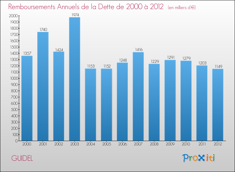 Evolution de l'annuité de la dette pour la commune de GUIDEL de 2000 à 2012 Annuités de la dette pour GUIDEL de 2000 à 2012