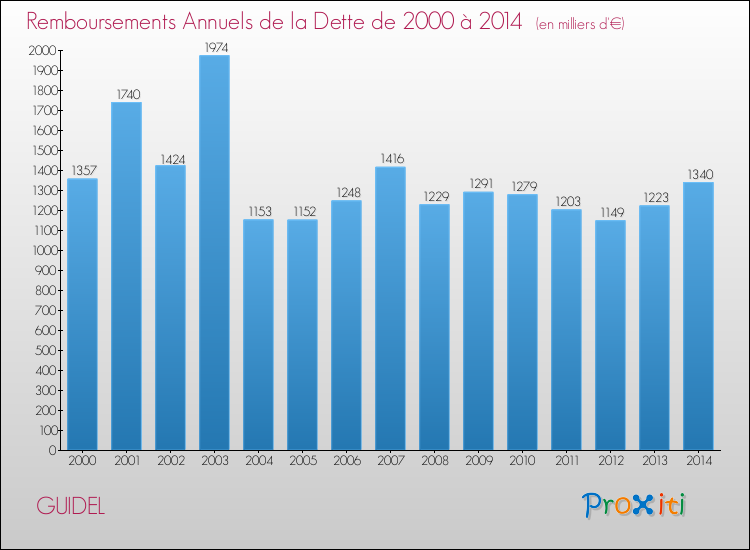 Evolution de l'annuité de la dette pour la commune de GUIDEL de 2000 à 2014 Annuités de la dette pour GUIDEL de 2000 à 2014