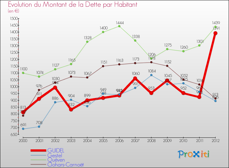 Evolution de la dette par habitant pour la commune de GUIDEL et les communes proches de 2000 à 2012 Comparaison de la dette par habitant pour GUIDEL et les communes voisines de 2000 à 2012