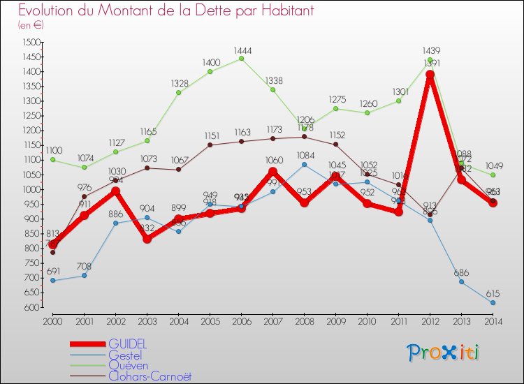 Evolution de la dette par habitant pour la commune de GUIDEL et les communes proches de 2000 à 2014 Comparaison de la dette par habitant pour GUIDEL et les communes voisines de 2000 à 2014