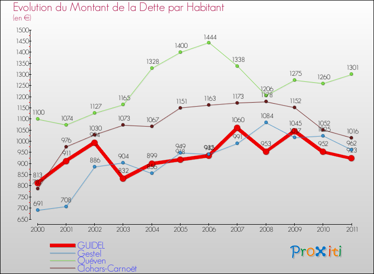 Evolution de la dette par habitant pour la commune de GUIDEL et les communes proches Comparaison de la dette par habitant pour GUIDEL et les communes voisines