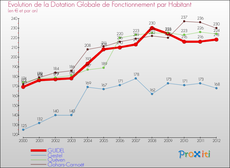 Evolution et montant de la dotation globale de fonctionnement par Habitant pour GUIDEL et les communes proches Comparaison des dotations globales de fonctionnement par habitant pour GUIDEL et les communes voisines