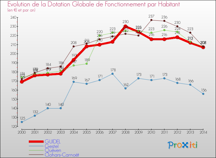 Evolution et montant de la dotation globale de fonctionnement par Habitant pour GUIDEL et les communes proches de 2000 à 2014. Comparaison des dotations globales de fonctionnement par habitant pour GUIDEL et les communes voisines de 2000 à 2014.