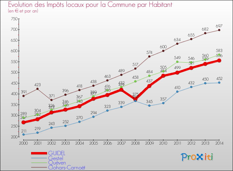 Evolution et montant des impôts locaux par Habitant pour GUIDEL et les communes proches de 2000 à 2014 Comparaison des impôts locaux par habitant pour GUIDEL et les communes voisines de 2000 à 2014