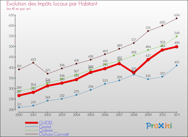 Evolution et montant des impôts locaux par Habitant pour GUIDEL et les communes proches Comparaison des impôts locaux par habitant pour GUIDEL et les communes voisines