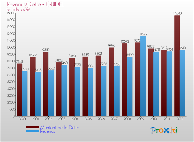 Evolution comparée de la dette et des revenus pour la commune de GUIDEL de 2000 à 2012 Comparaison de la dette et des revenus pour GUIDEL de 2000 à 2012