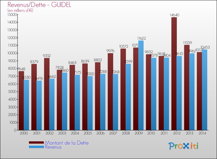 Evolution comparée de la dette et des revenus pour la commune de GUIDEL de 2000 à 2014 Comparaison de la dette et des revenus pour GUIDEL de 2000 à 2014