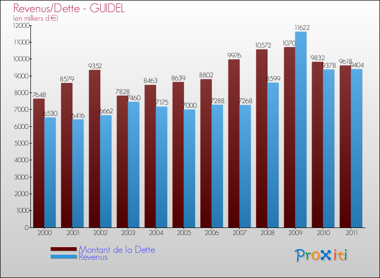 Evolution comparée de la dette et des revenus pour la commune de GUIDEL de 2000 à 2011 Comparaison de la dette et des revenus pour GUIDEL de 2000 à 2011